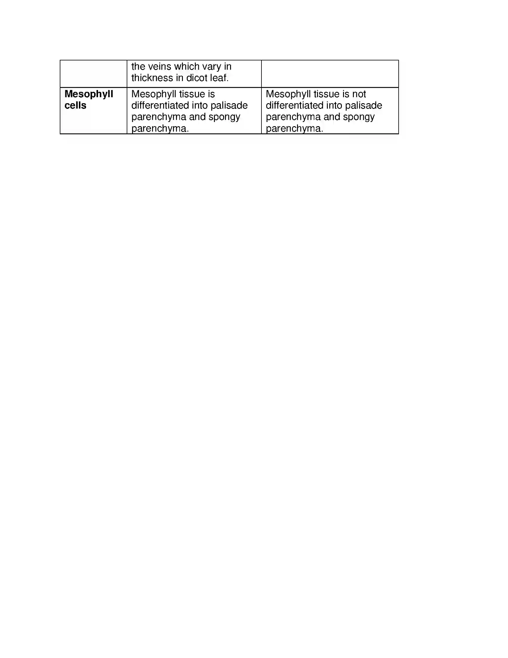 Maharashtra Board Class 11th Biology Plant Tissues and Anatomy Solution 17