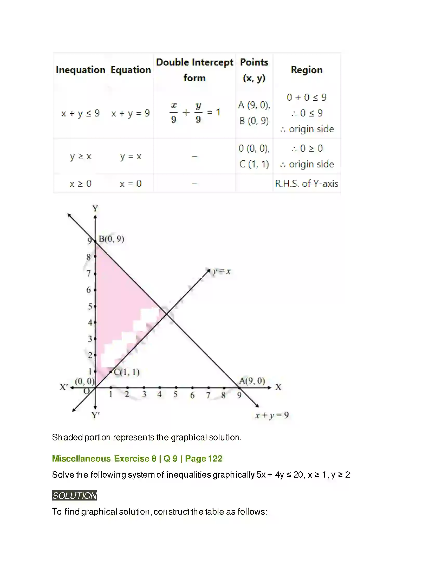 Maharashtra Board Class 11th Mathematics & Statistics - 2 Linear Inequations Solution 42