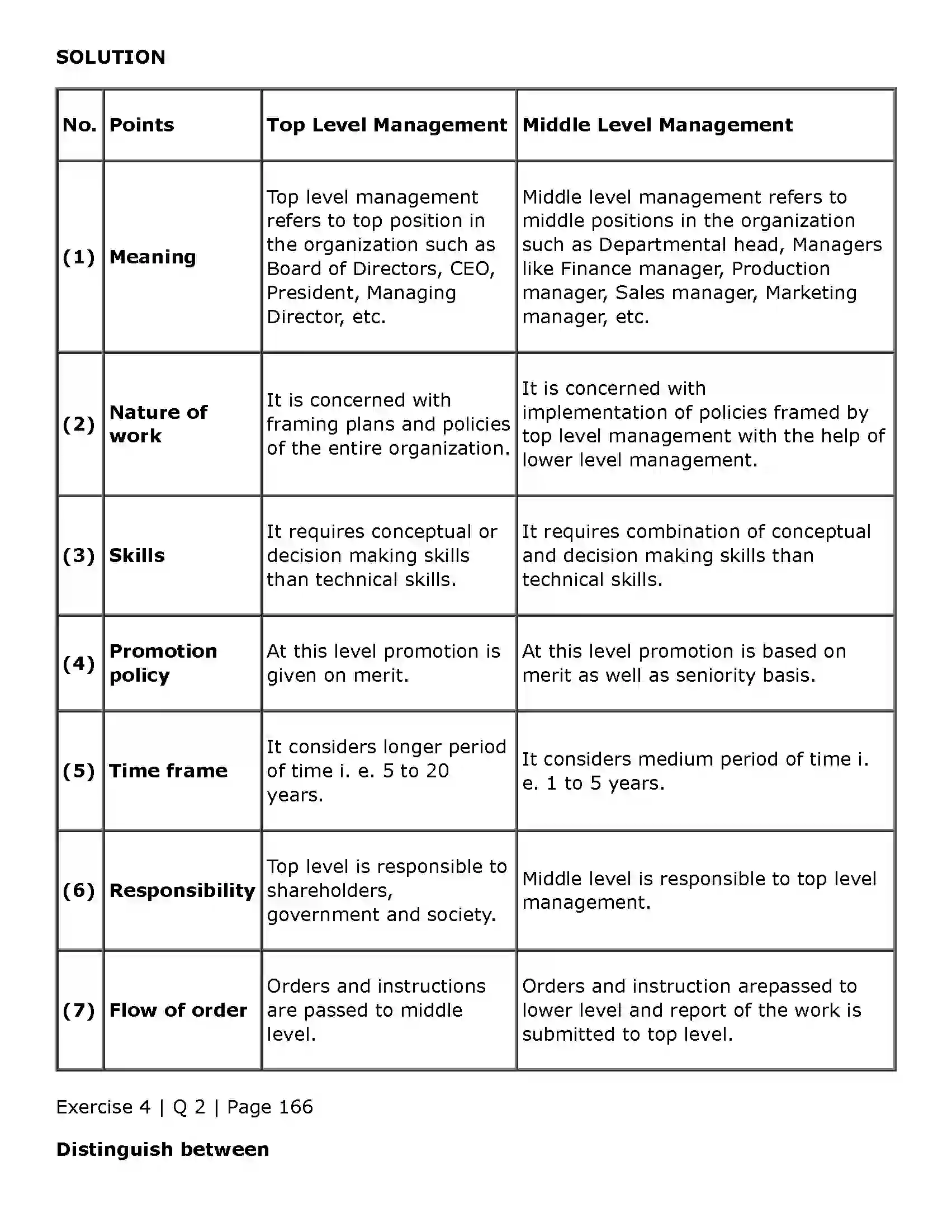 Maharashtra Board Class 11th Organisation of Commerce and Management (OC) Introduction to Management Solution 19