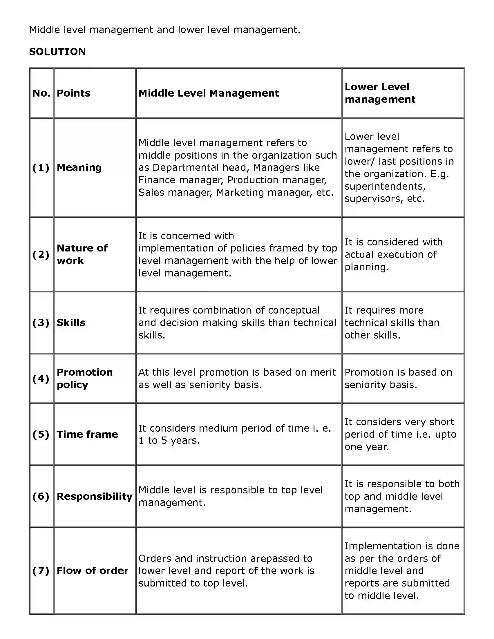 Maharashtra Board Class 11th Organisation of Commerce and Management (OC) Introduction to Management Solution 20