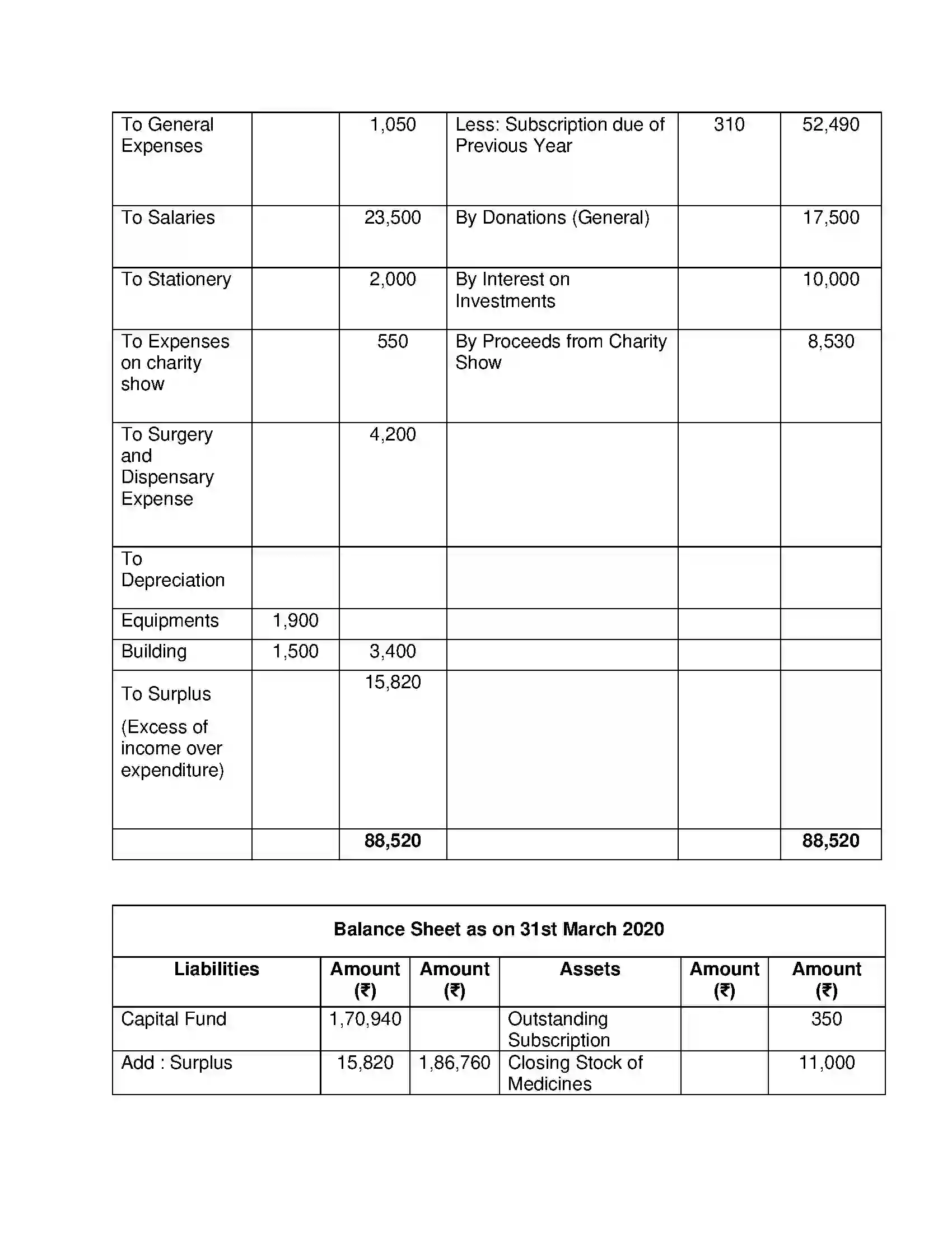 Maharashtra Board Class 12th Book Keeping & Accountancy Accounts of ‘Not for Profit’ Concerns Solution 30