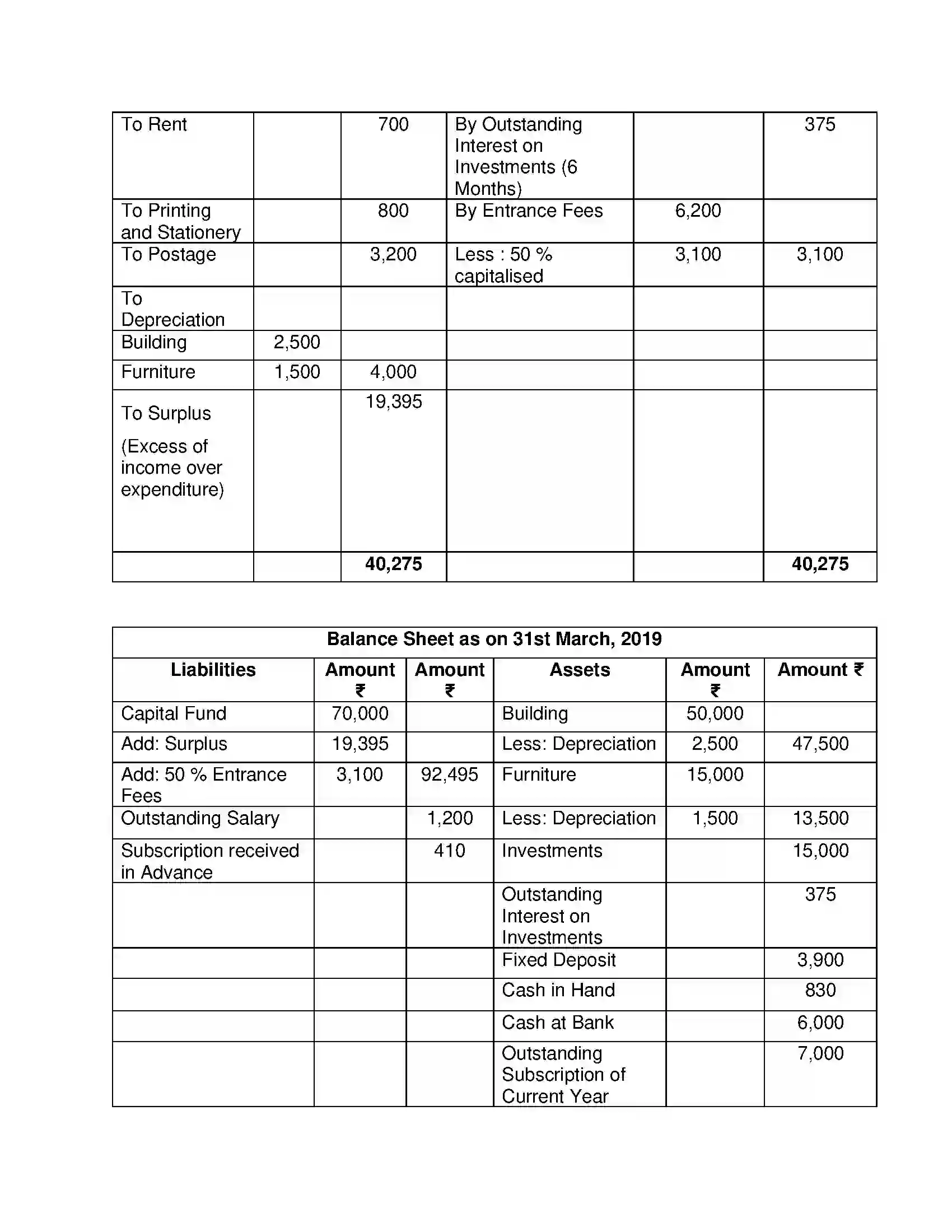 Maharashtra Board Class 12th Book Keeping & Accountancy Accounts of ‘Not for Profit’ Concerns Solution 33