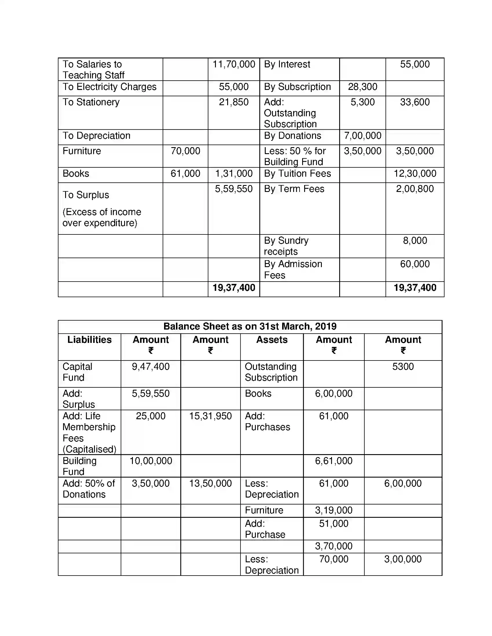 Maharashtra Board Class 12th Book Keeping & Accountancy Accounts of ‘Not for Profit’ Concerns Solution 40