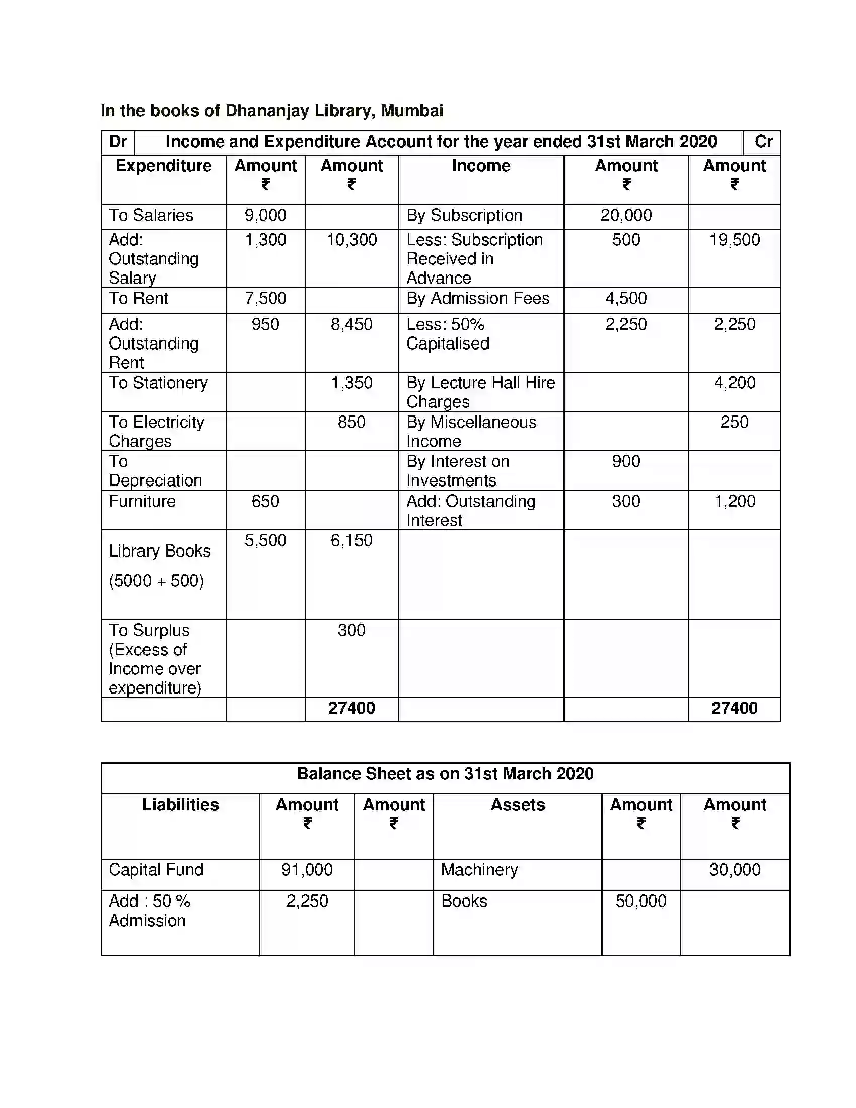 Maharashtra Board Class 12th Book Keeping & Accountancy Accounts of ‘Not for Profit’ Concerns Solution 46