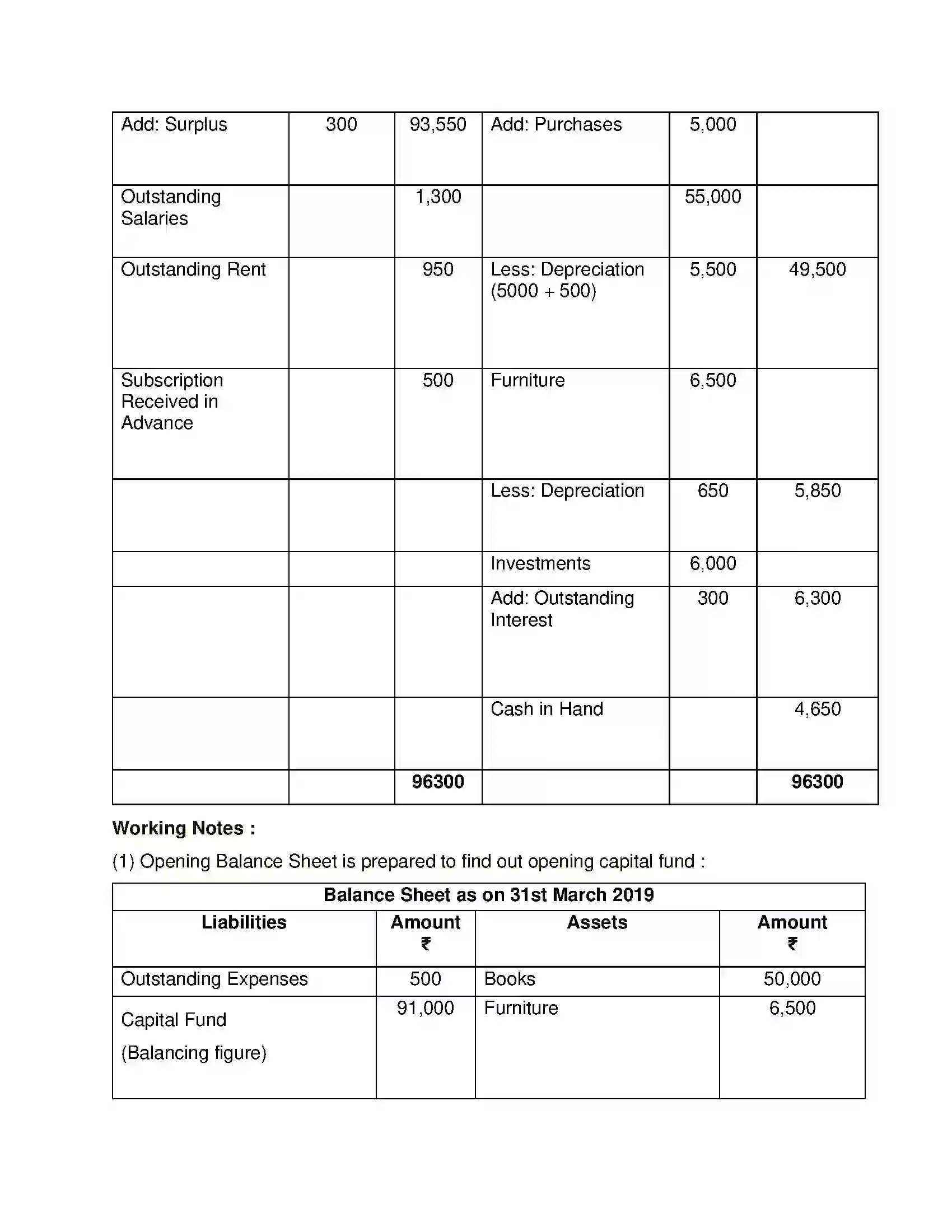 Maharashtra Board Class 12th Book Keeping & Accountancy Accounts of ‘Not for Profit’ Concerns Solution 47