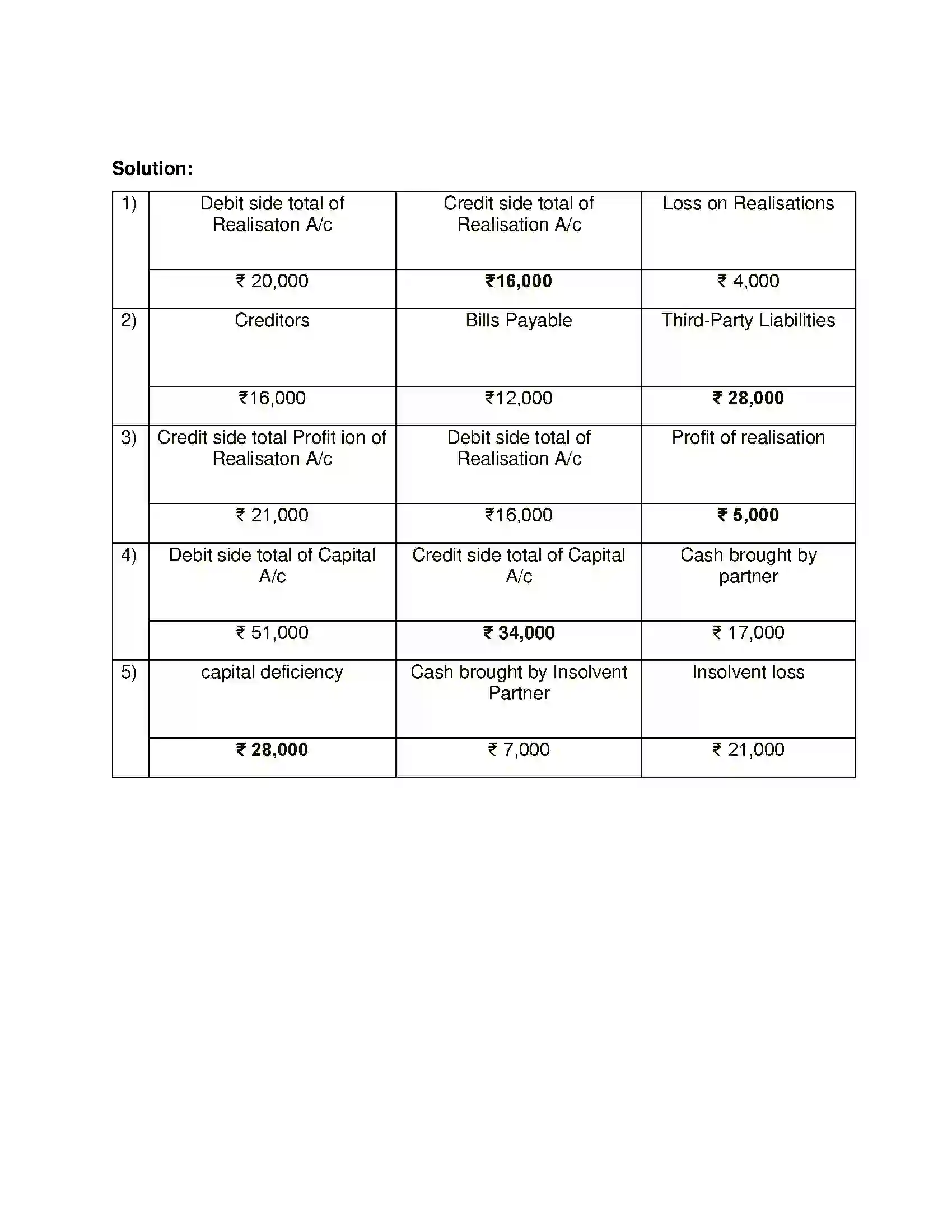 Maharashtra Board Class 12th Book Keeping & Accountancy Dissolution of Partnership Firm Solution 16