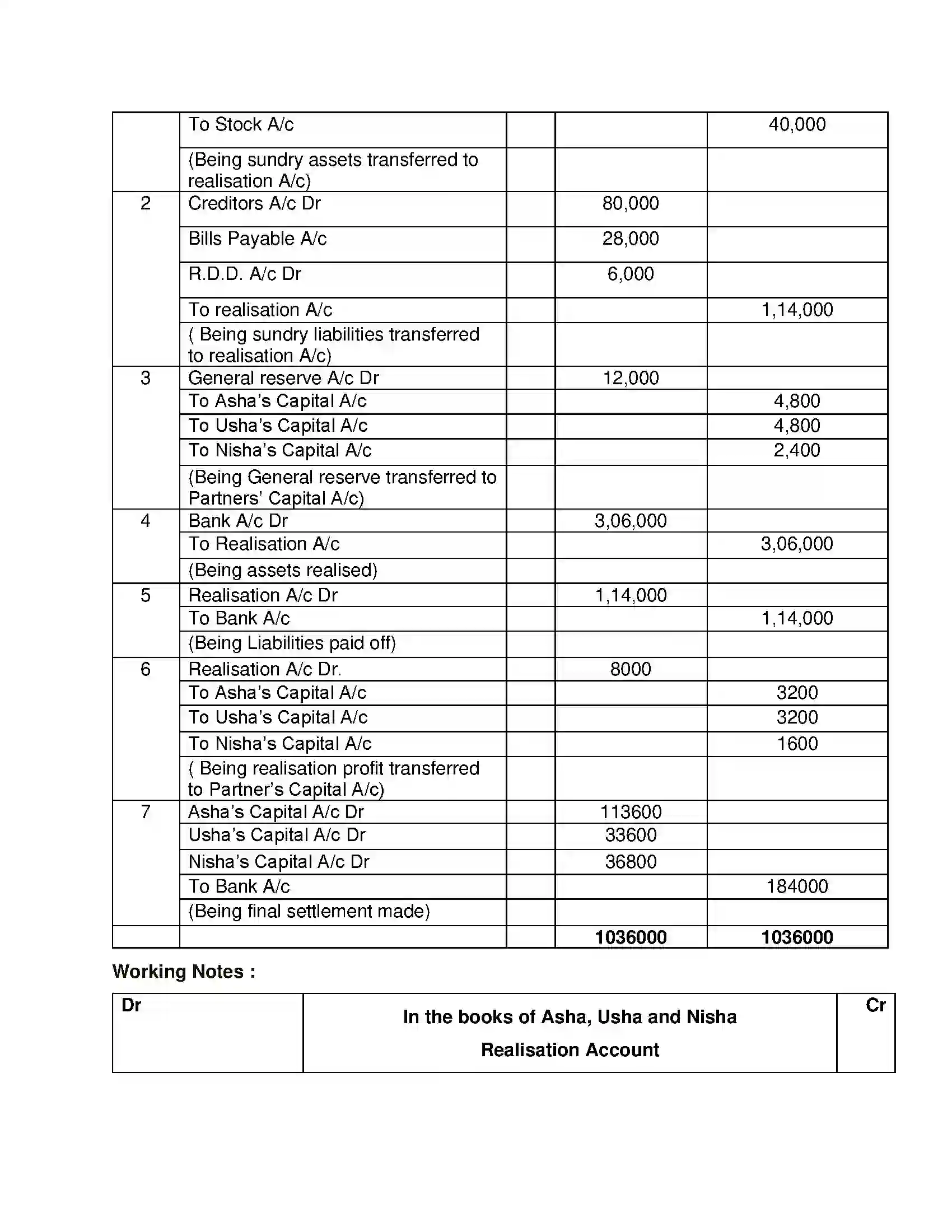 Maharashtra Board Class 12th Book Keeping & Accountancy Dissolution of Partnership Firm Solution 25