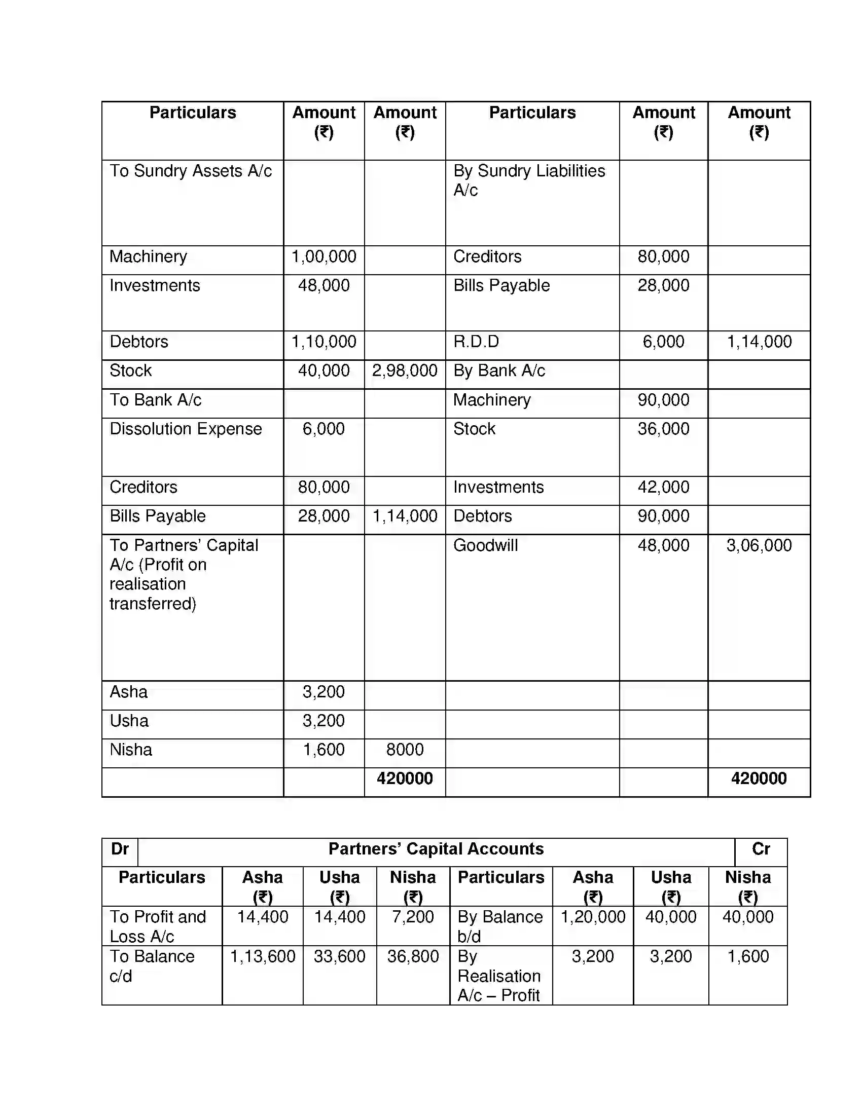 Maharashtra Board Class 12th Book Keeping & Accountancy Dissolution of Partnership Firm Solution 26