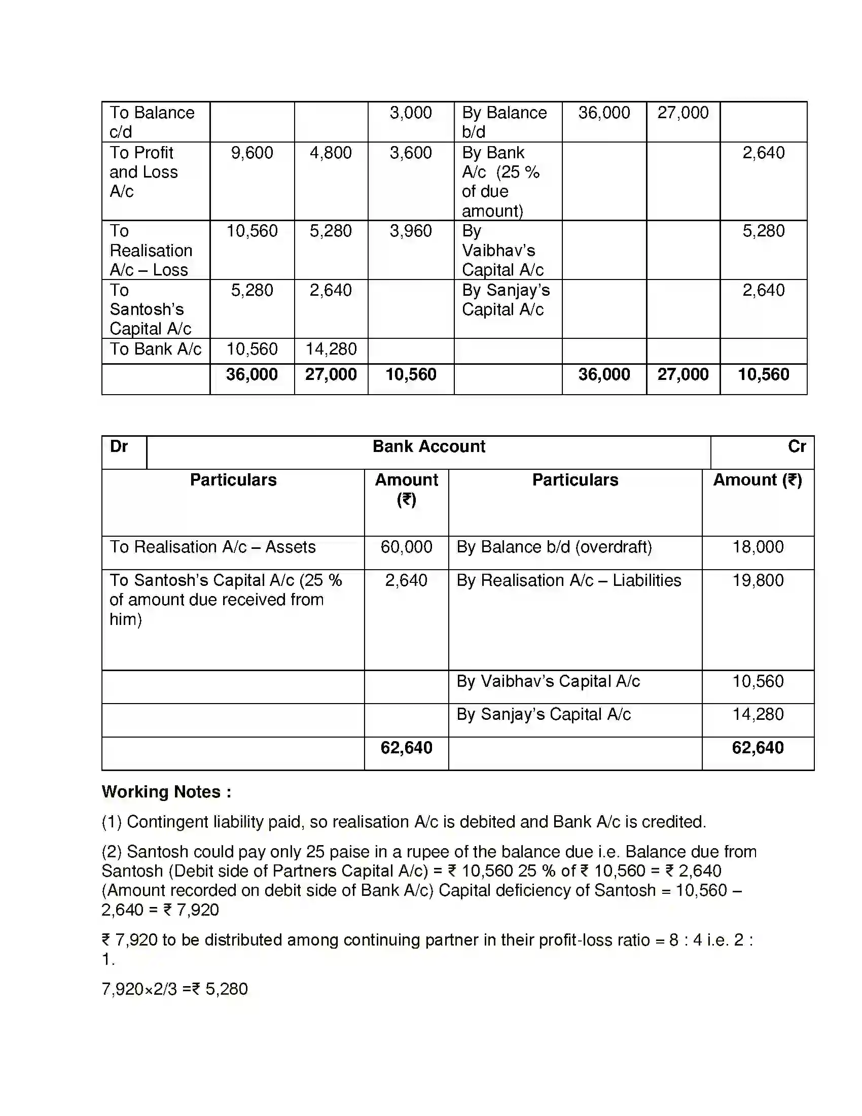 Maharashtra Board Class 12th Book Keeping & Accountancy Dissolution of Partnership Firm Solution 40