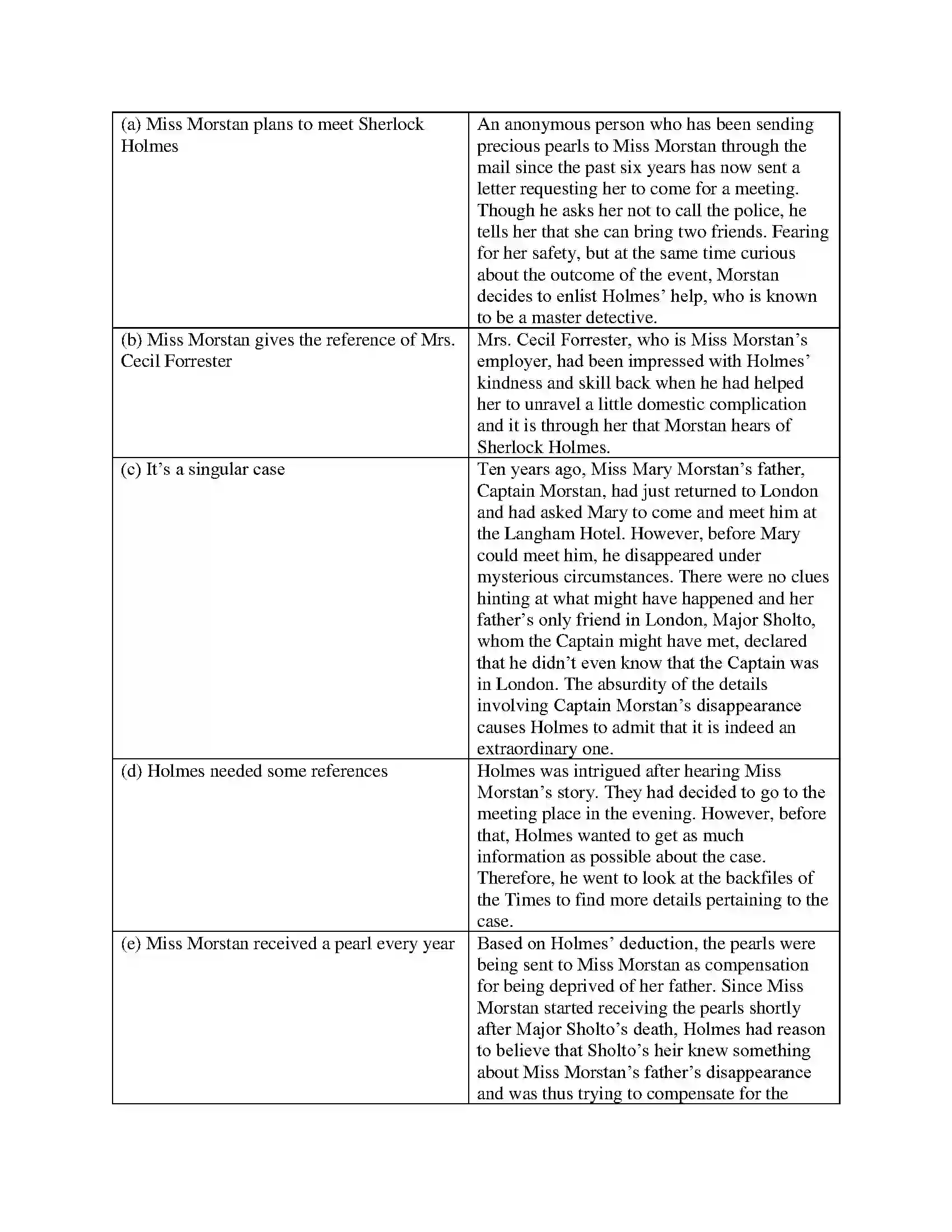 Maharashtra Board Class 12th English The Sign of Four Solution 20