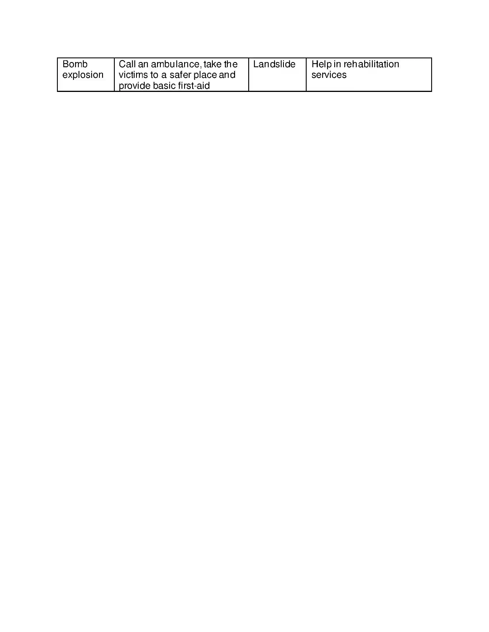 Maharashtra Board Class 6th General Science Disaster Management Solution 8