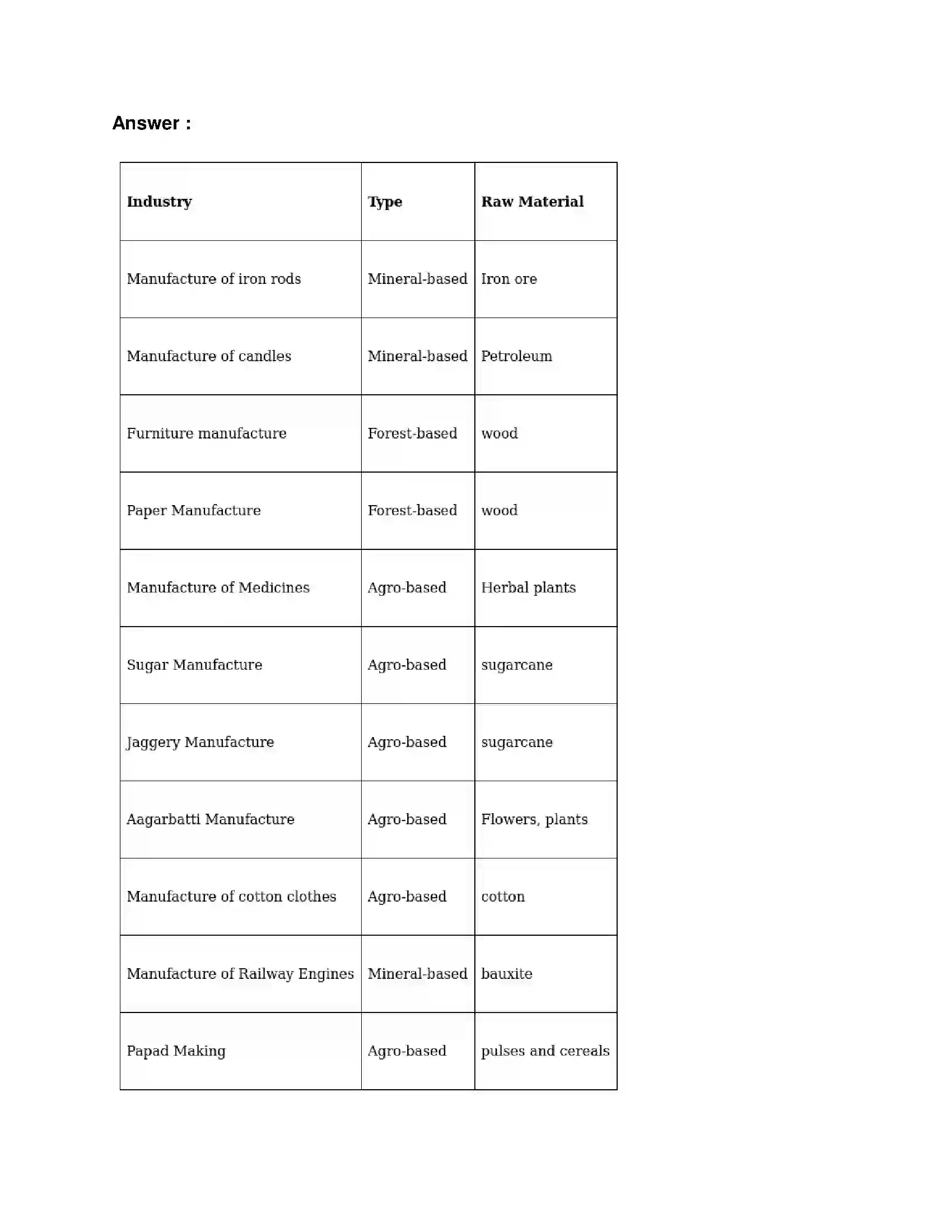 Maharashtra Board Class 8th Geography - English Medium Industries Solution 15