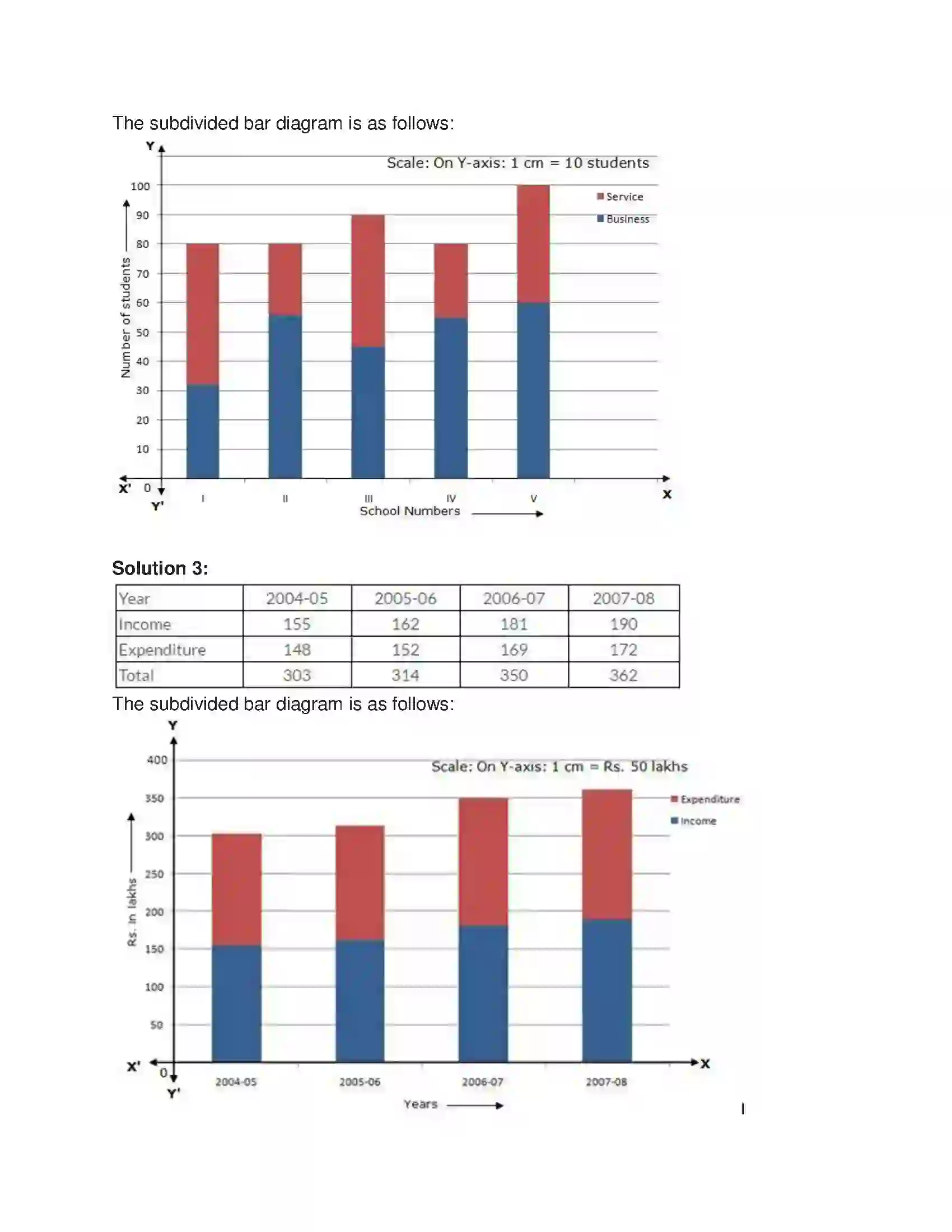 Maharashtra Board Class 9th Algebra Statistics Solution 4
