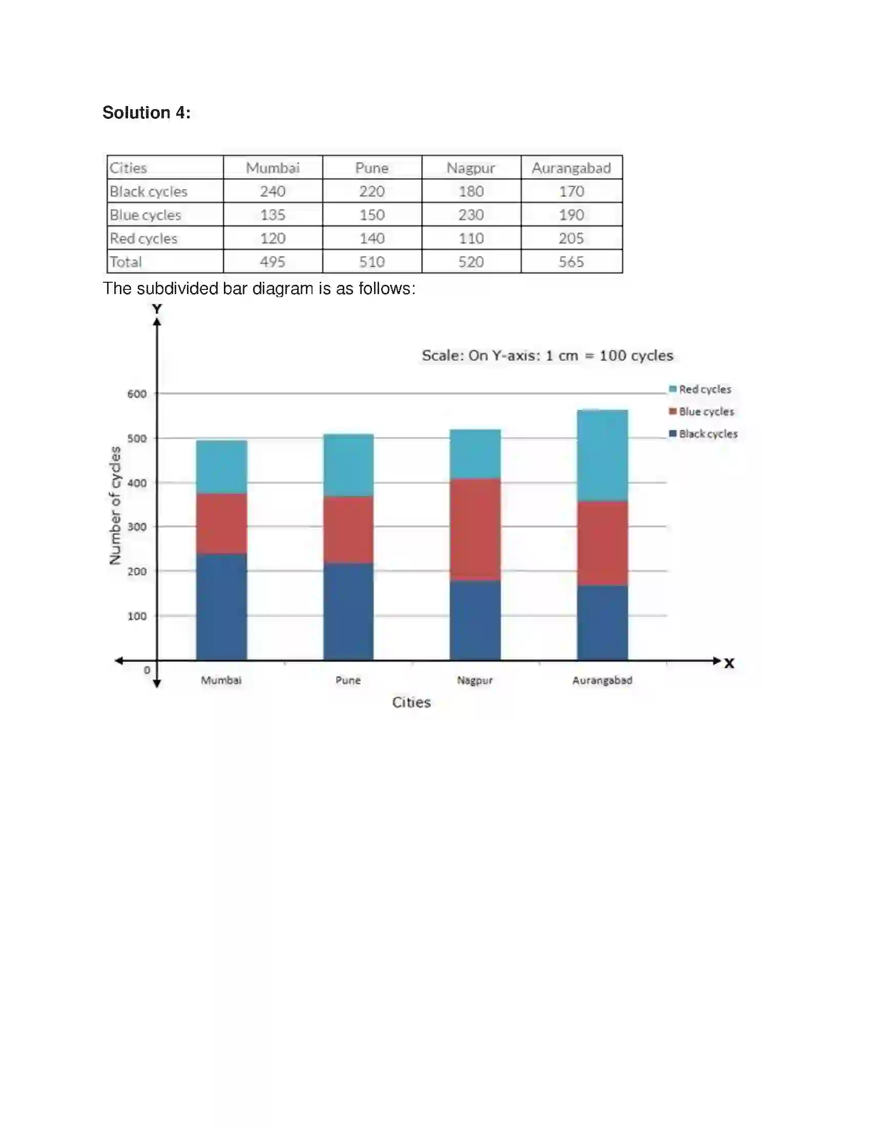 Maharashtra Board Class 9th Algebra Statistics Solution 5