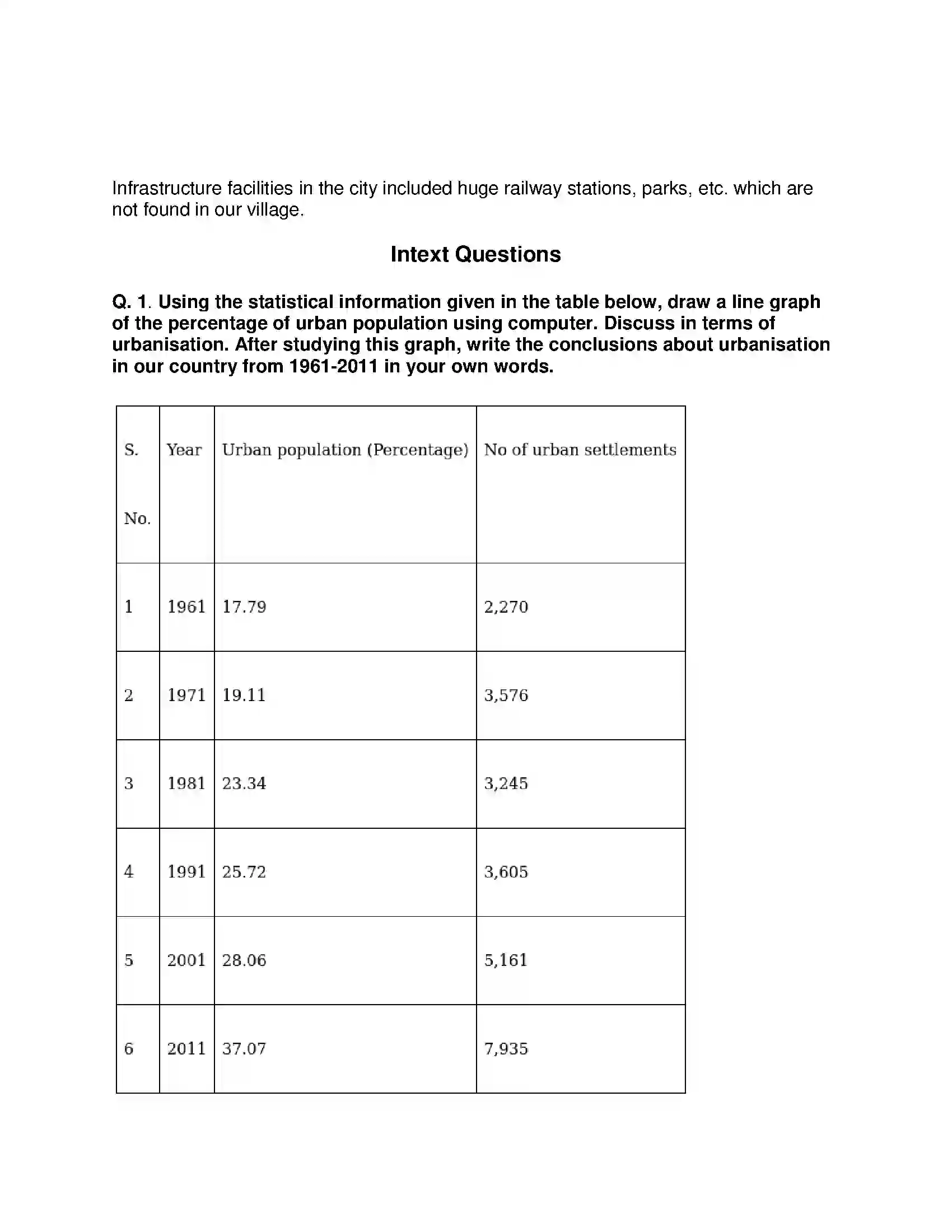 Maharashtra Board Class 9th Geography - English Medium Urbanisation Solution 14