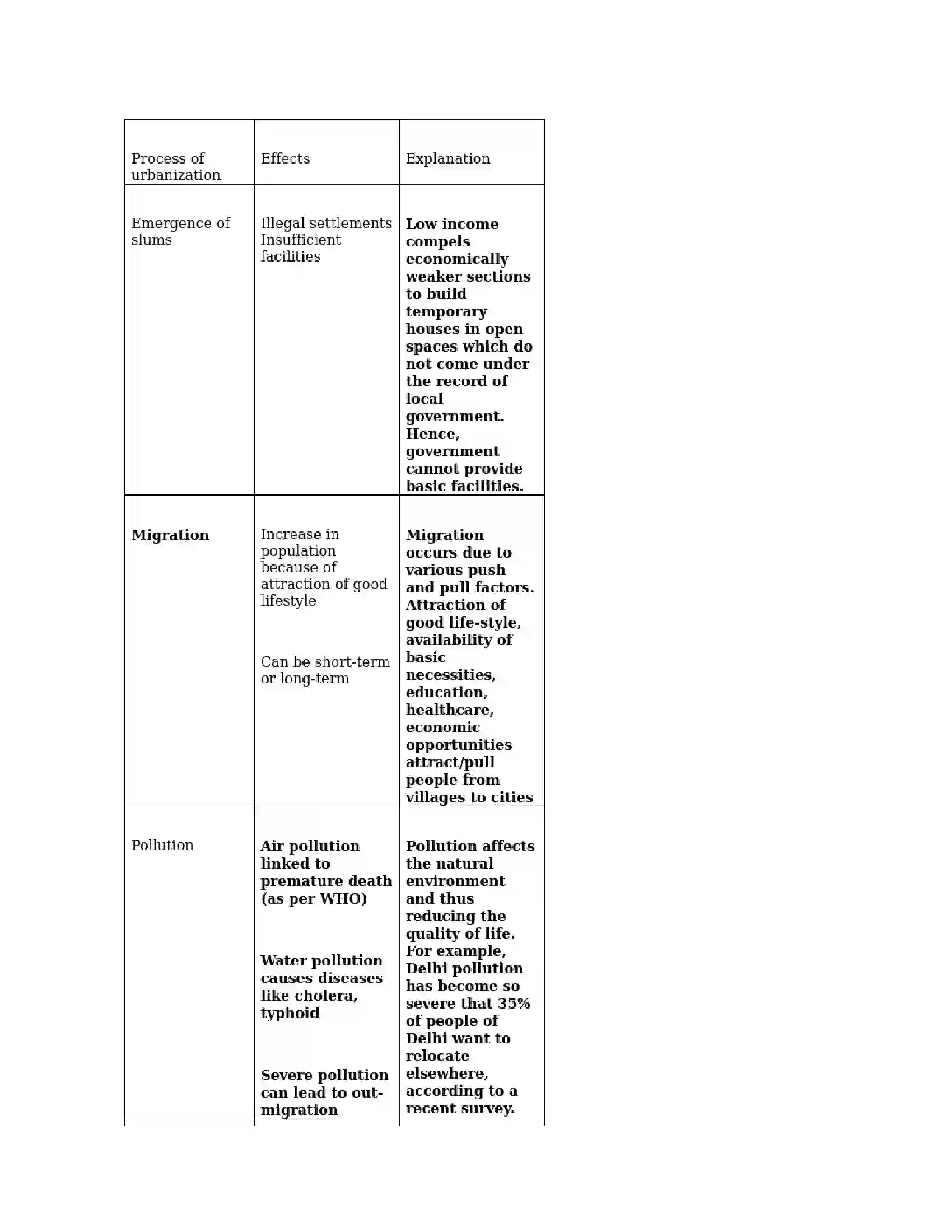 Maharashtra Board Class 9th Geography - English Medium Urbanisation Solution 7