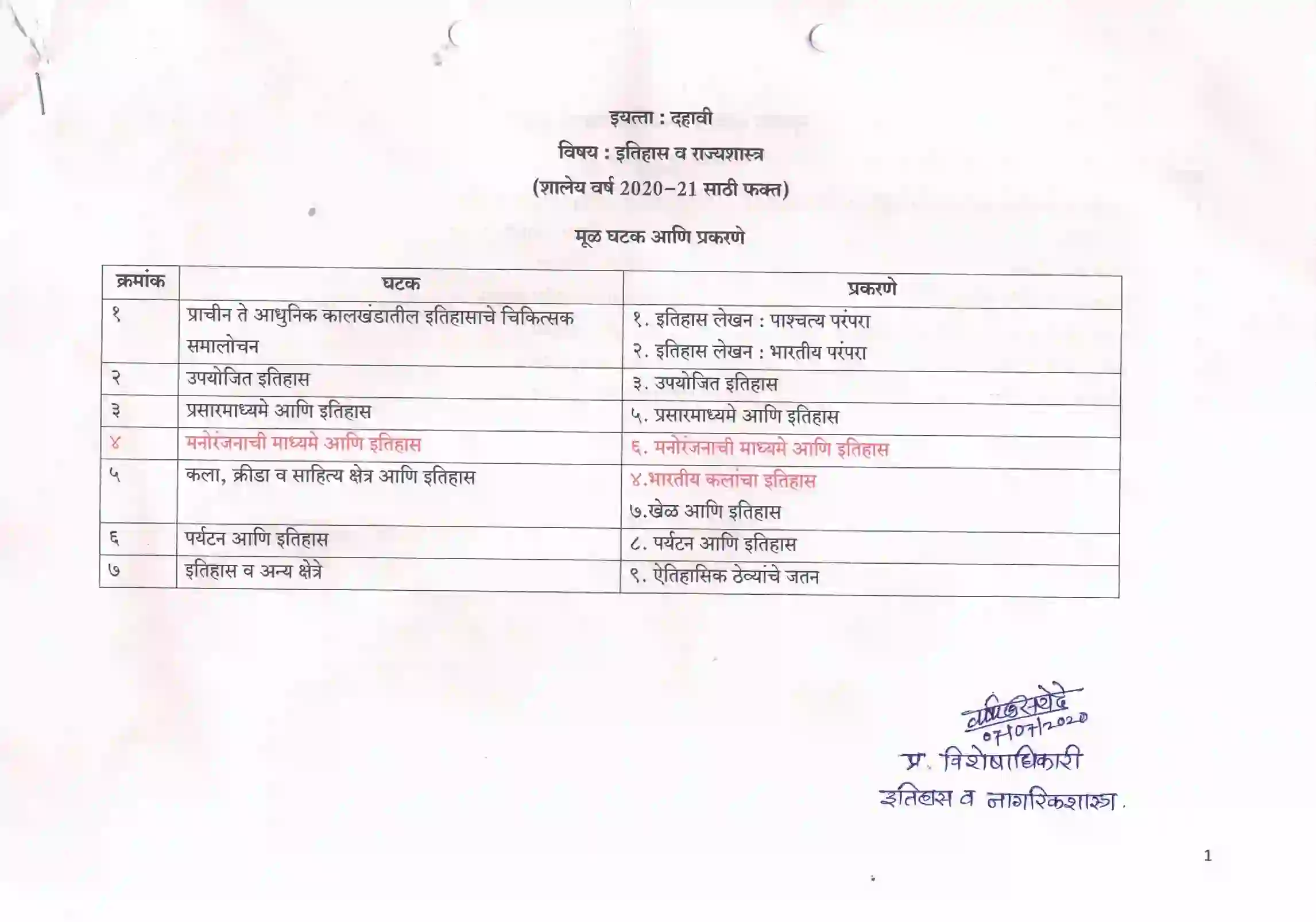 Maharashtra Board Class 10th 2021-22 History Syllabus 12