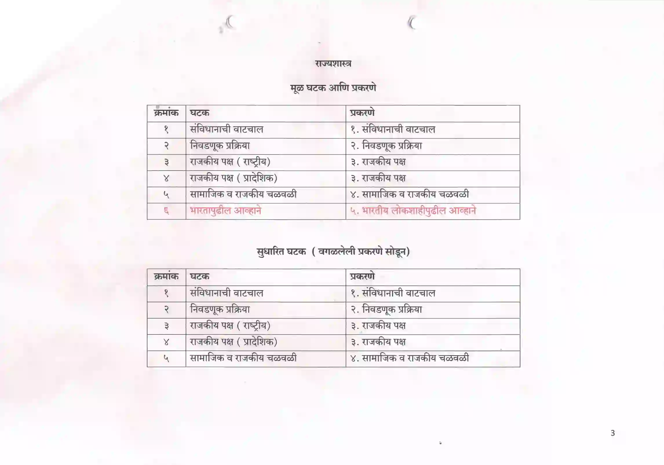 Maharashtra Board Class 10th 2021-22 History Syllabus 14