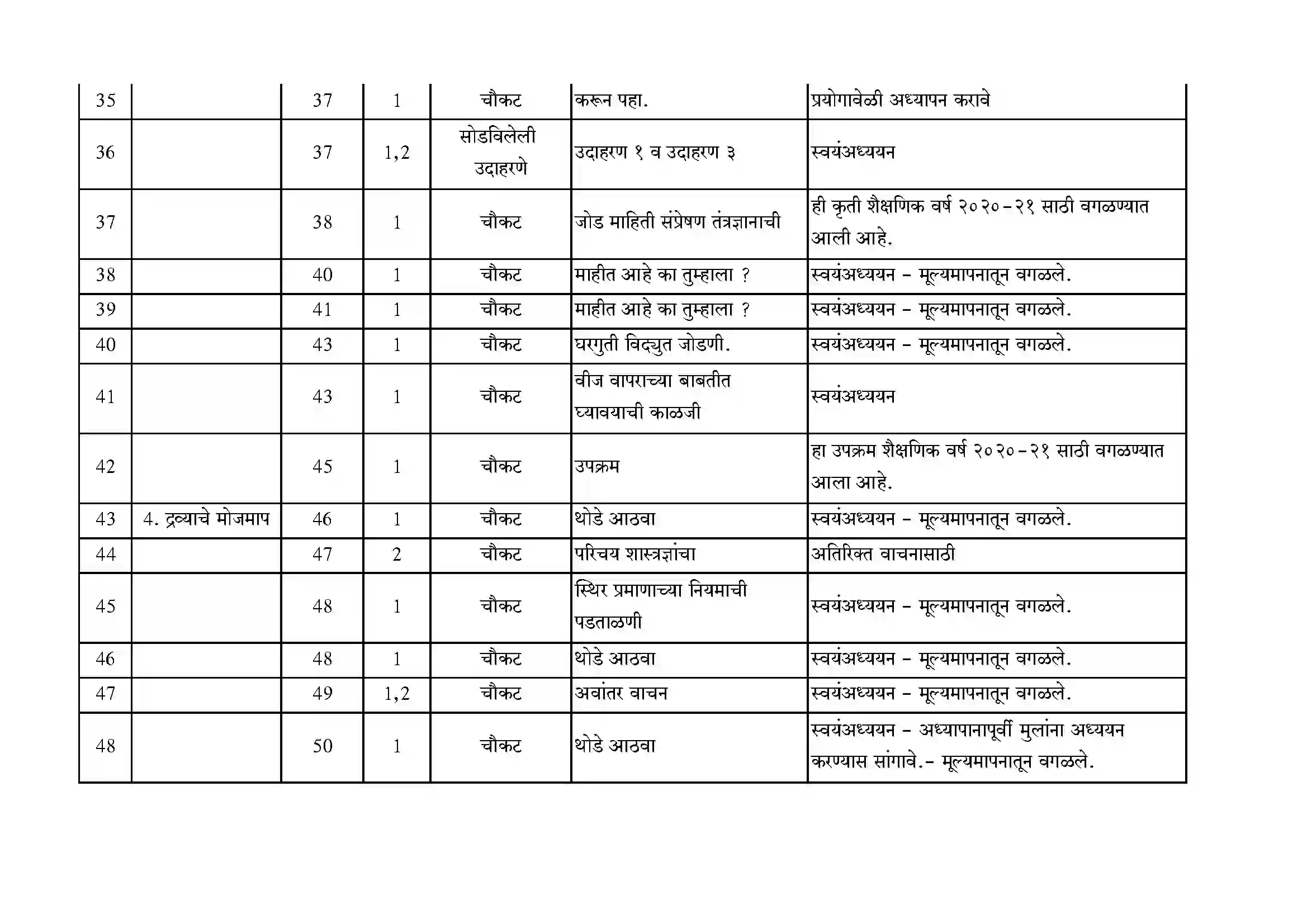 Maharashtra Board Class 10th 2021-22 Science Syllabus 3