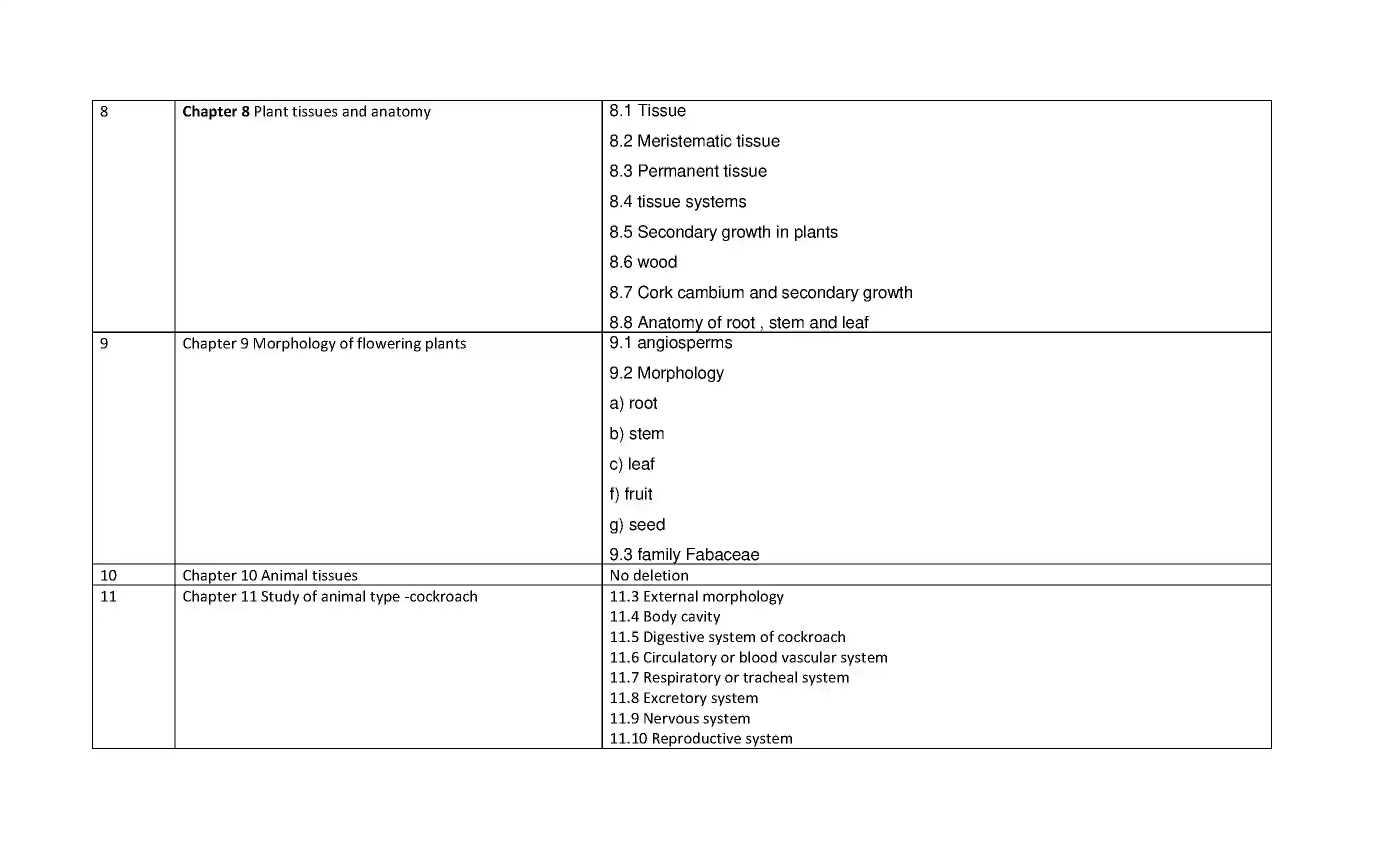 Maharashtra Board Class 12th 2021 Biology Syllabus 2