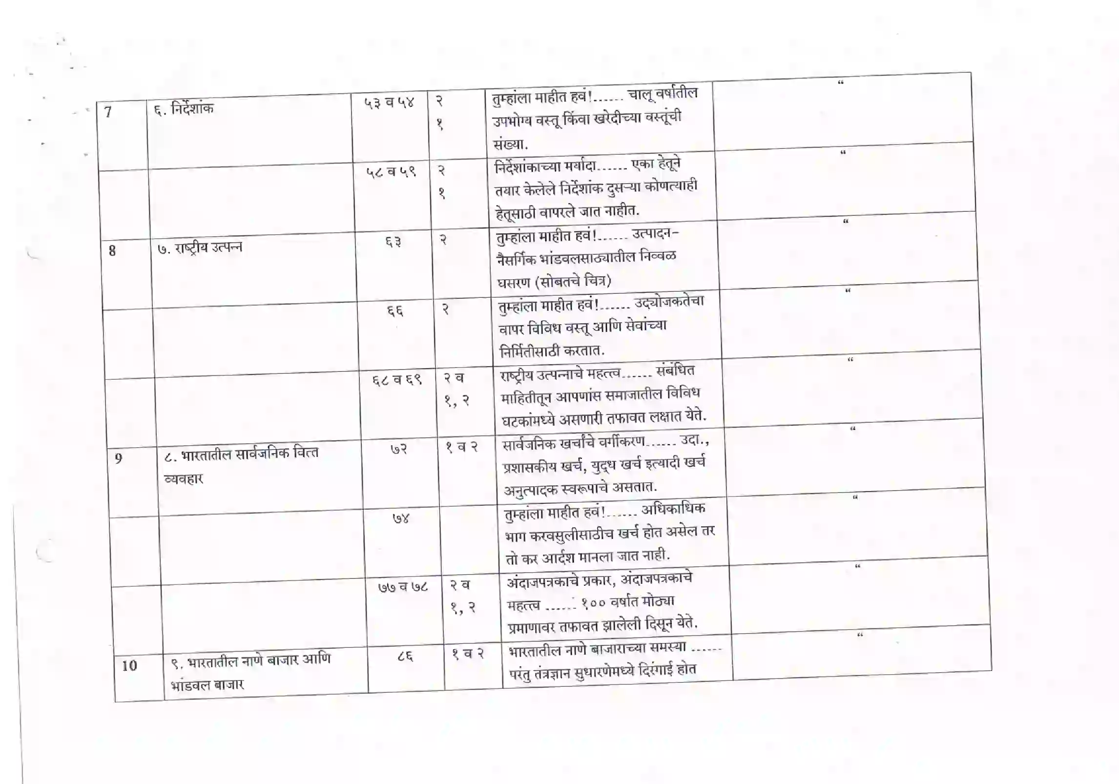 Maharashtra Board Class 12th 2021 Economics Syllabus 6