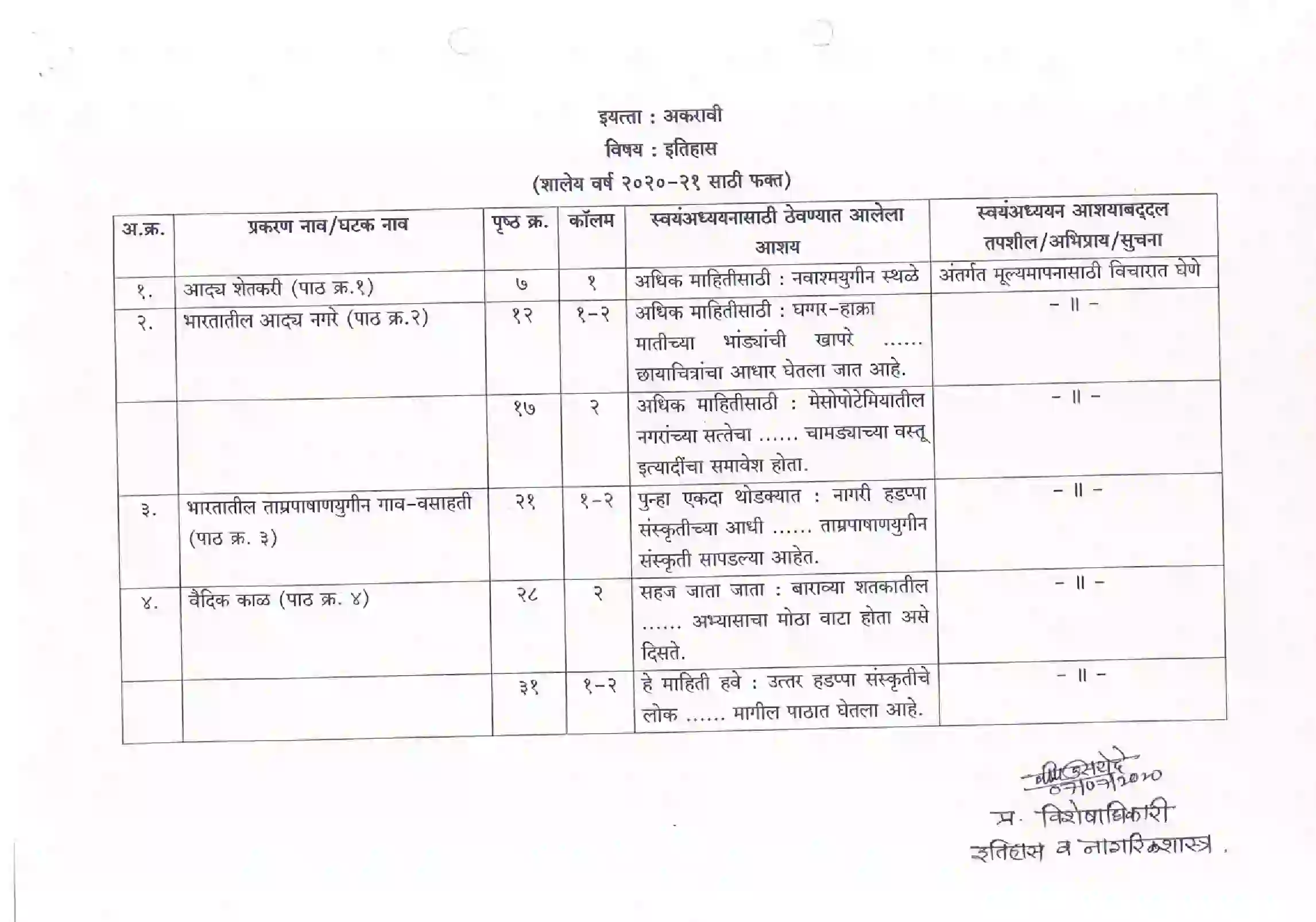 Maharashtra Board Class 12th 2021 History Syllabus 1