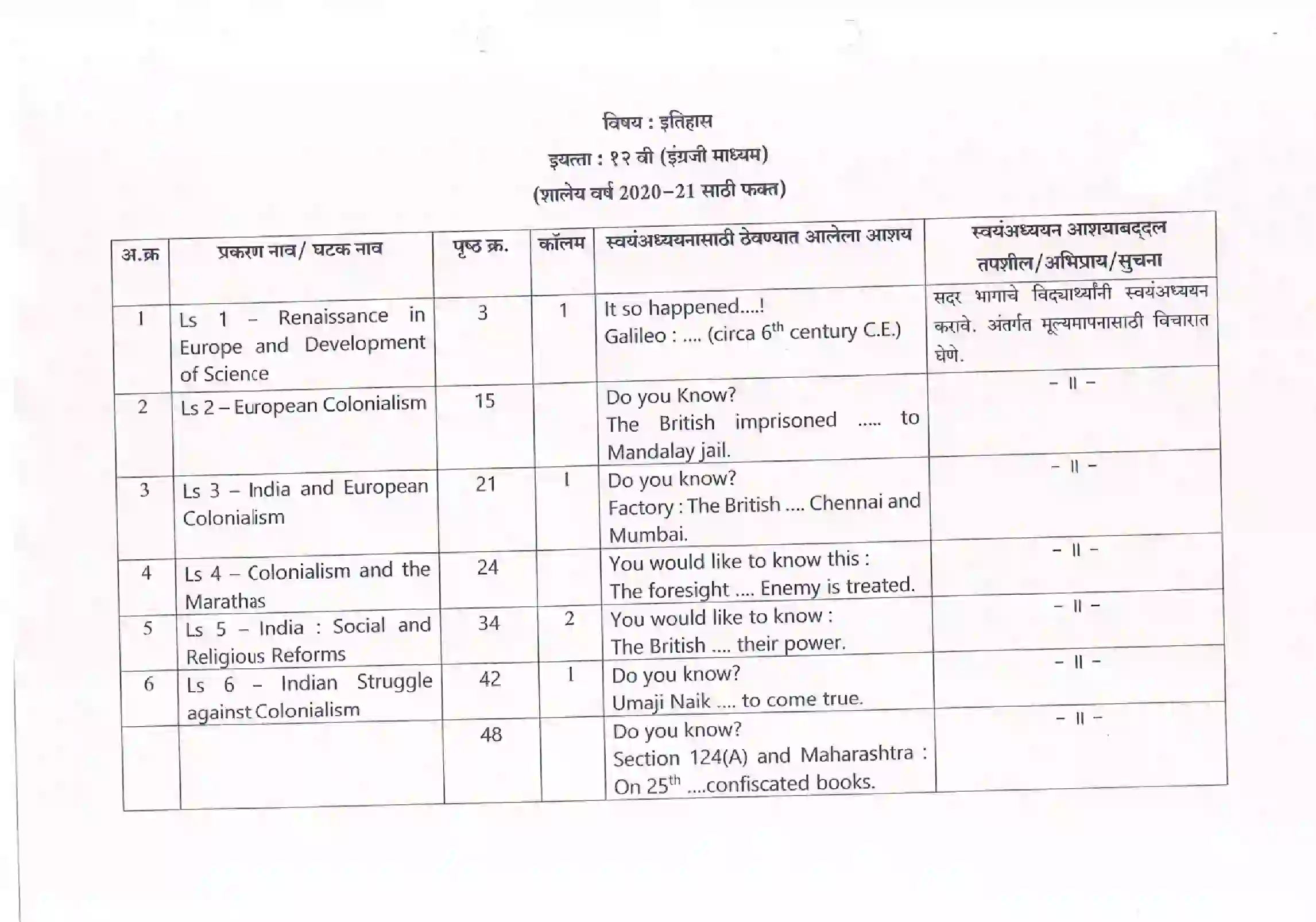 Maharashtra Board Class 12th 2021 History Syllabus 12