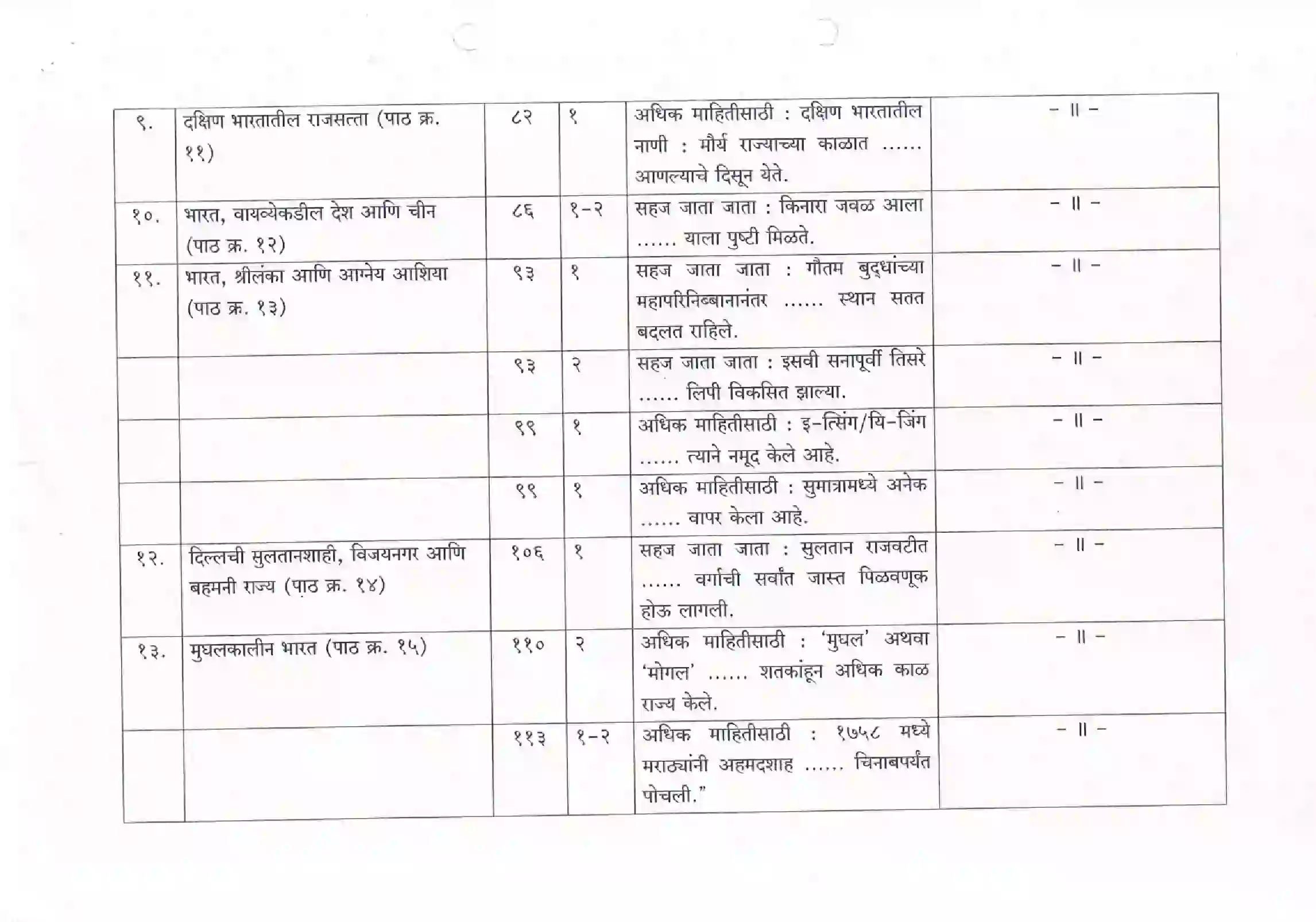 Maharashtra Board Class 12th 2021 History Syllabus 3