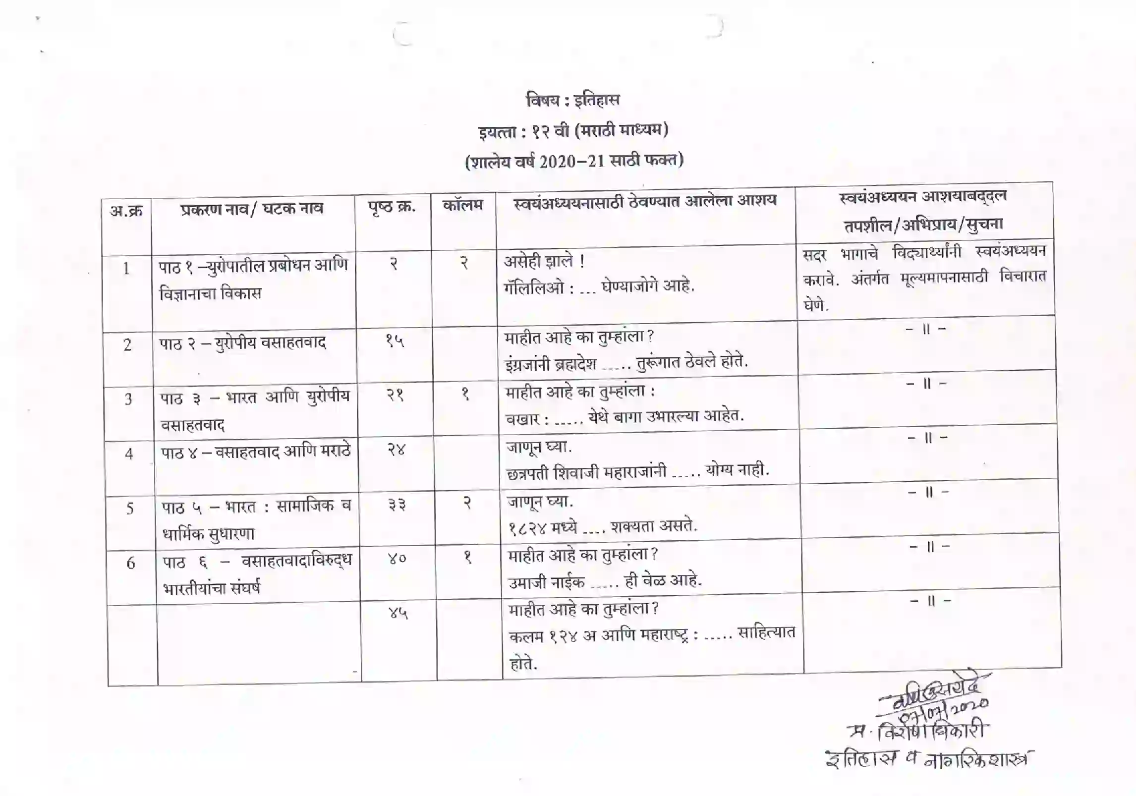 Maharashtra Board Class 12th 2021 History Syllabus 9