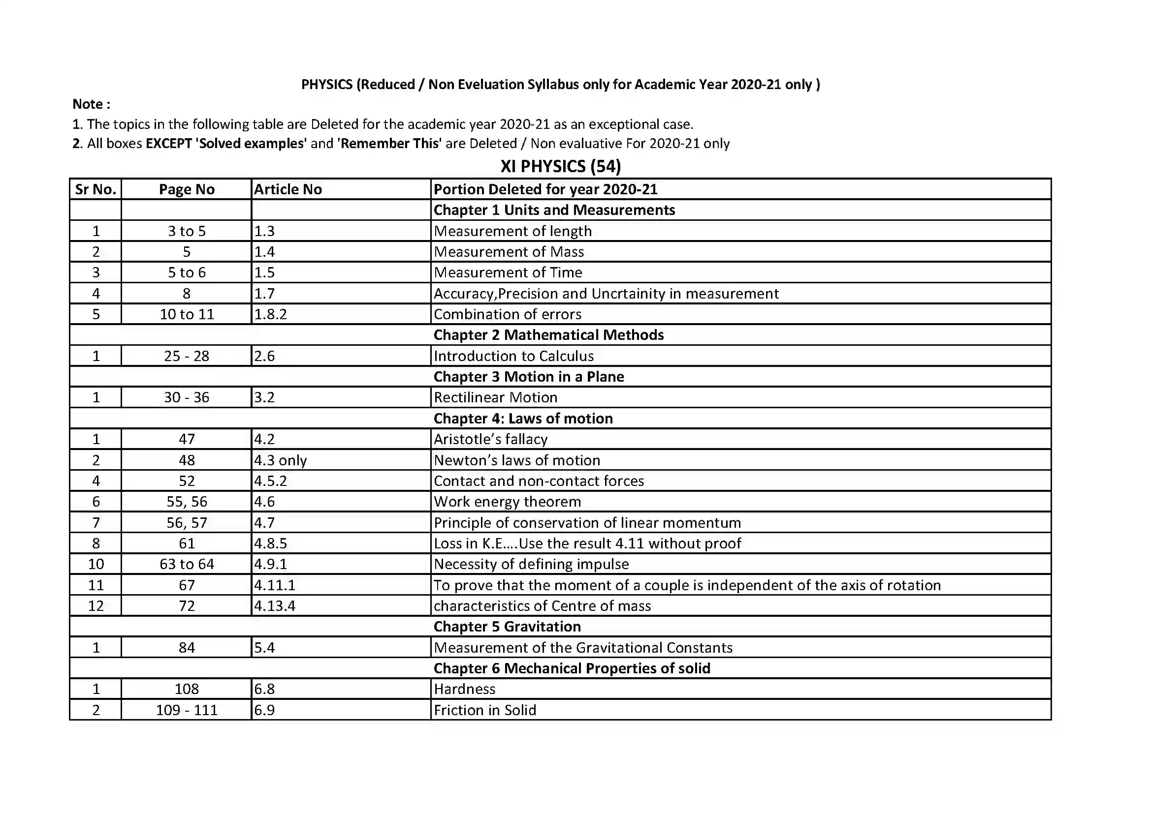 Maharashtra Board Class 12th 2021 Physics Syllabus 1