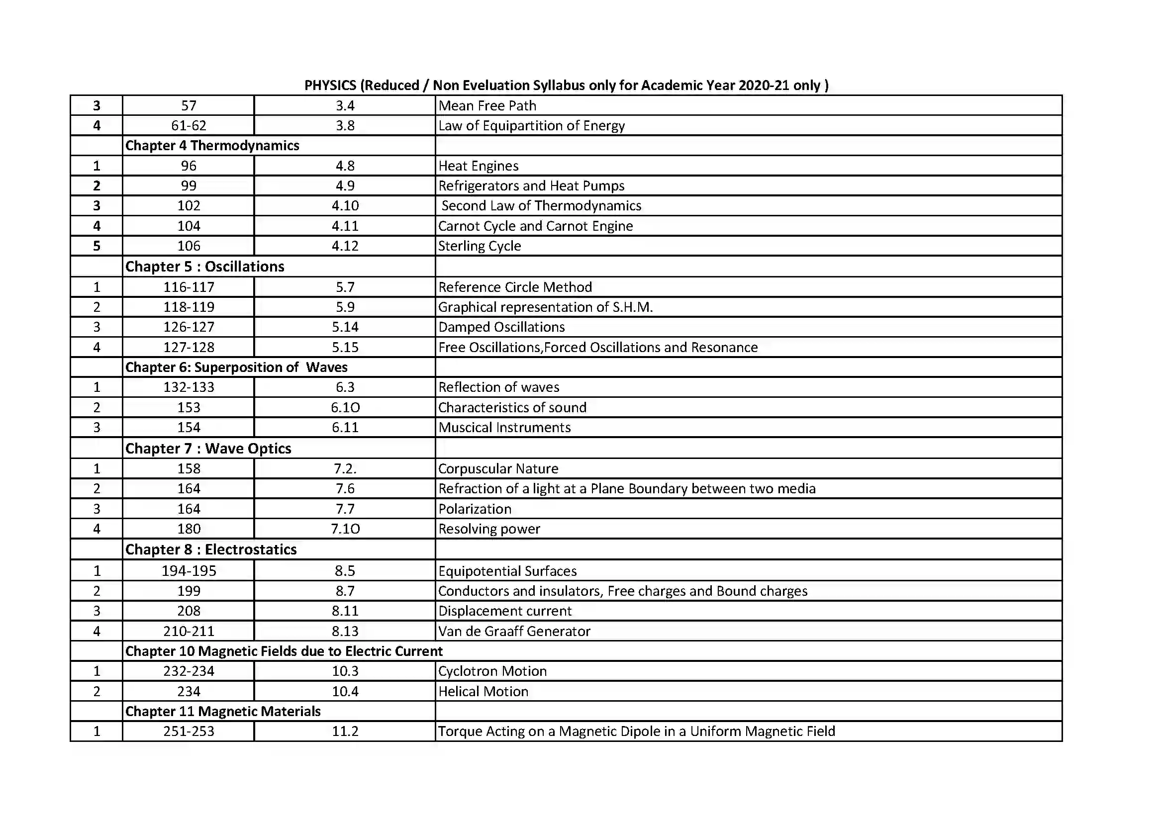 Maharashtra Board Class 12th 2021 Physics Syllabus 4