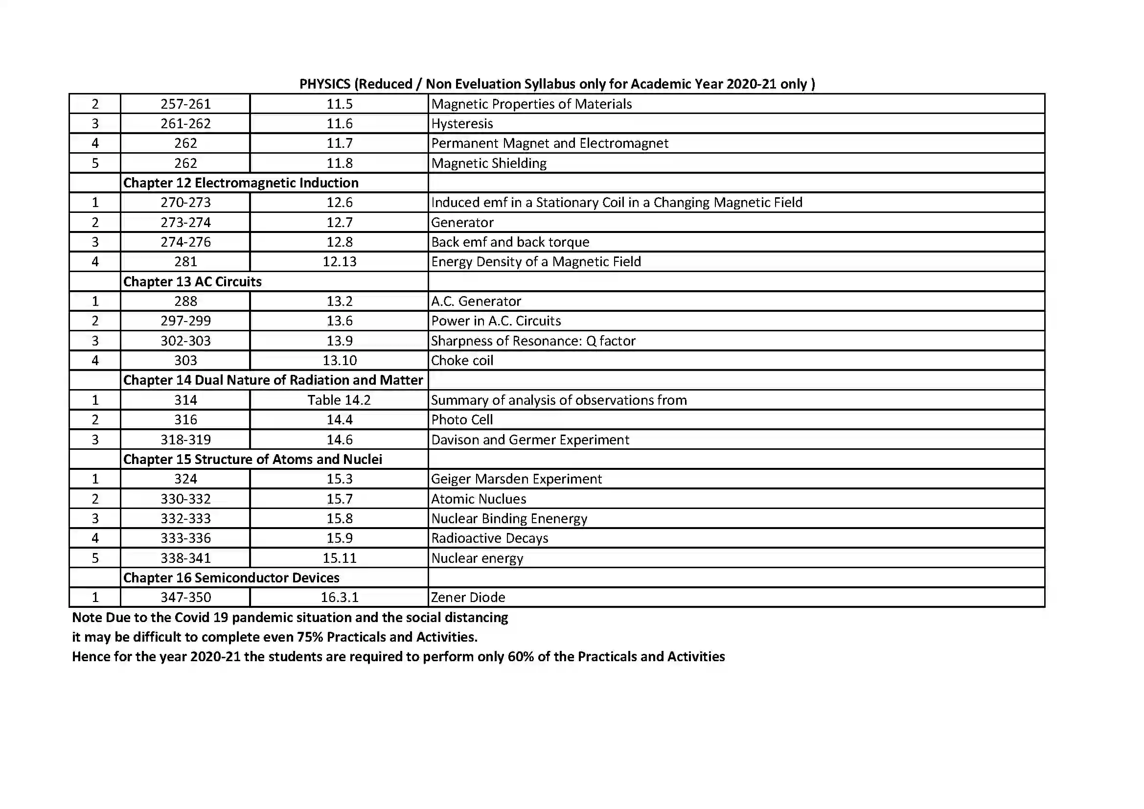 Maharashtra Board Class 12th 2021 Physics Syllabus 5